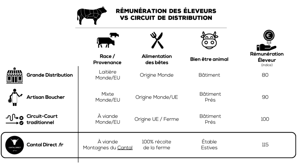 Viande de Boeuf 🥩 Vision​ proposée par Cantal Direct & ce que font les autres réseaux de distribution : rémunération, bien-être animal... 1 boeuf